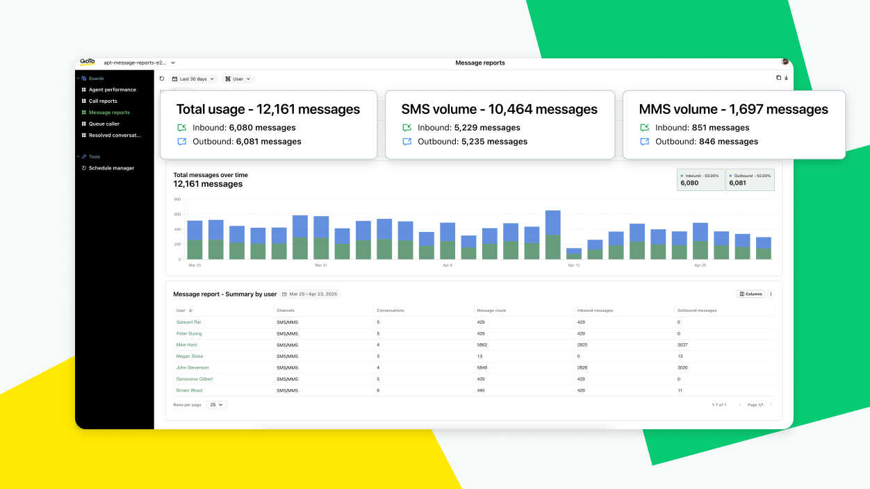 La dashboard dei messaggi SMS di GoTo Connect CX che mostra grafici e analisi dell’attività di messaggistica.