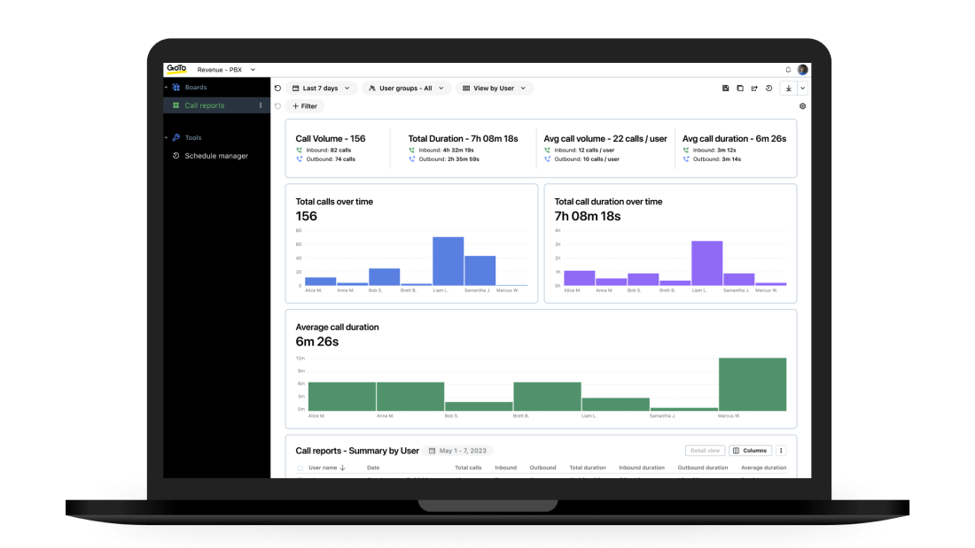 Dashboard di reporting avanzato delle chiamate di GoTo Connect.