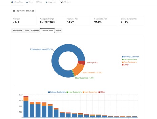 Schermata della dashboard analitica per manager e team