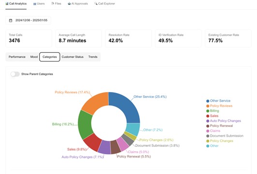 Schermata della dashboard analitica per manager e team
