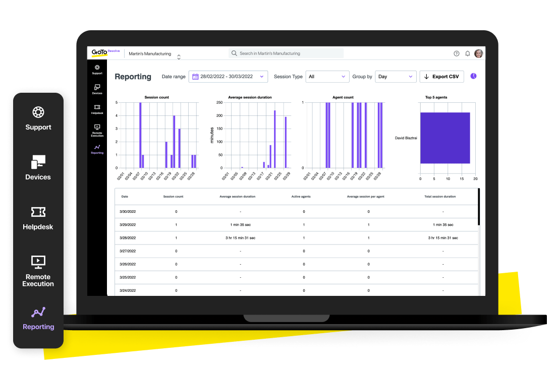 Visuale dell'interfaccia utente dei report dell'help desk di GoTo Resolve.