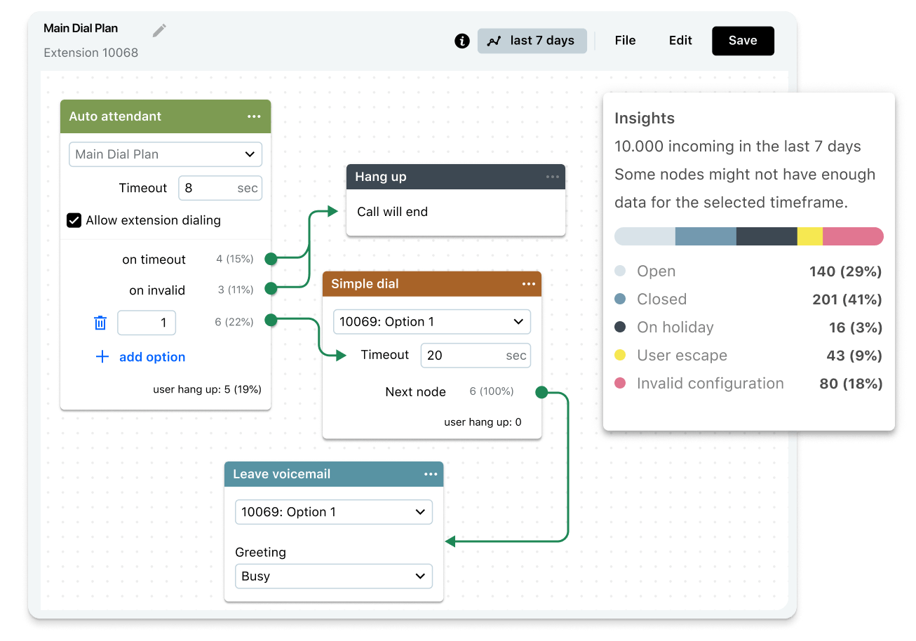 Schermata che mostra l'editor del piano di chiamata a trascinamento con la nostra nuova finestra di approfondimento contenente le statistiche di chiamata.